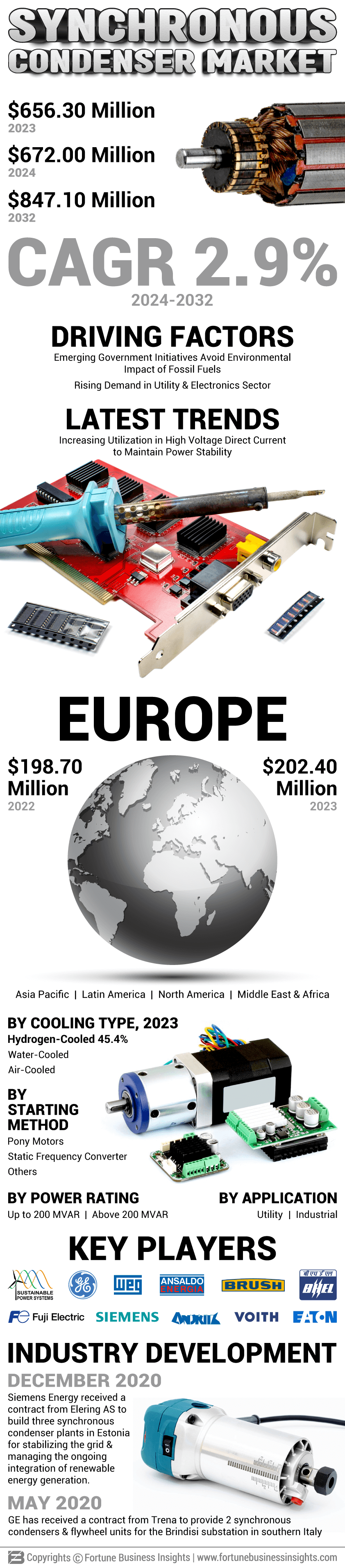 Synchronous Condenser Market