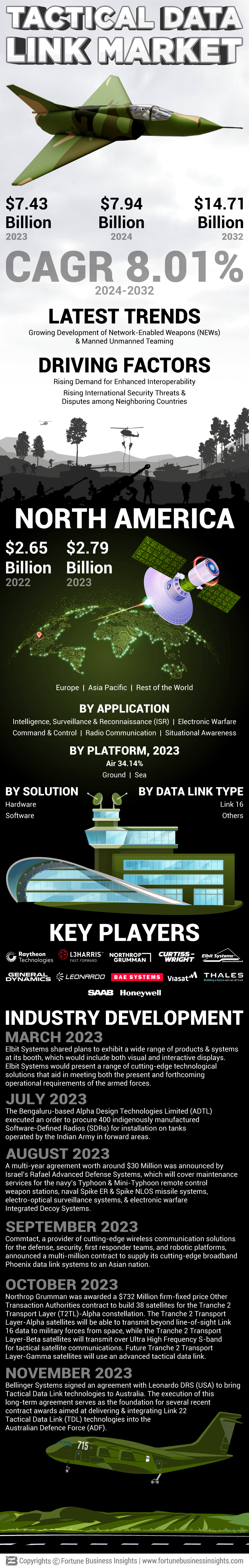 Tactical Data Link Market