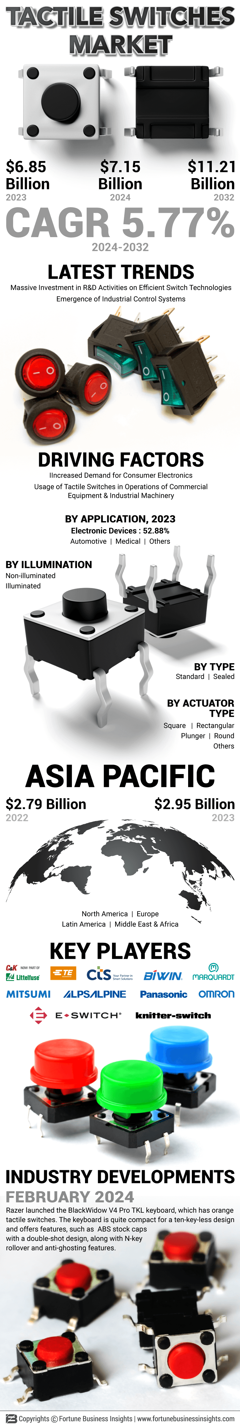 Tactile Switches Market