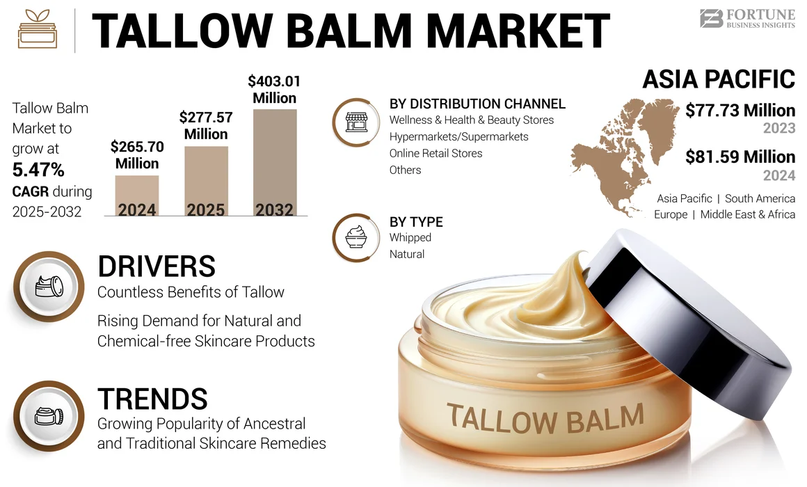 Tallow Balm Market