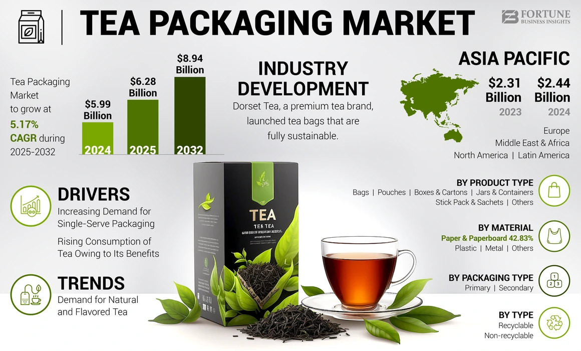 Tea Packaging Market