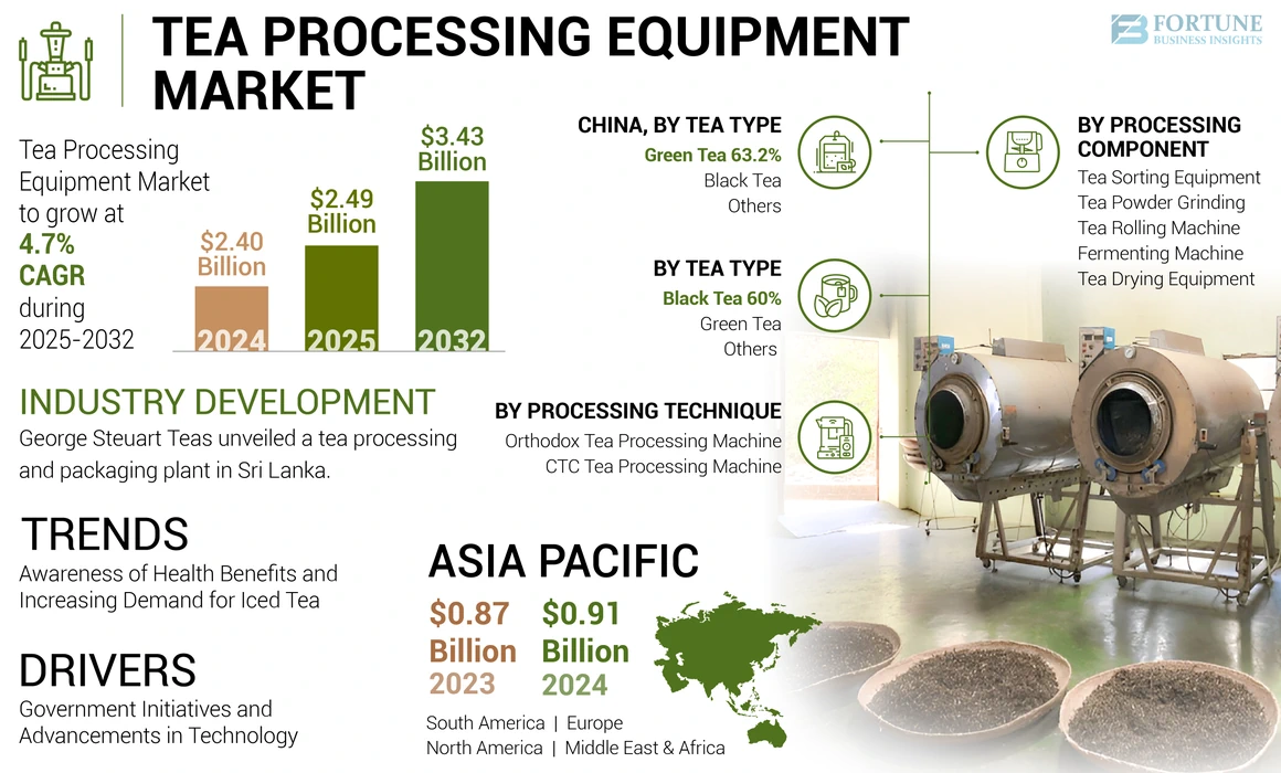 Tea Processing Equipment Market