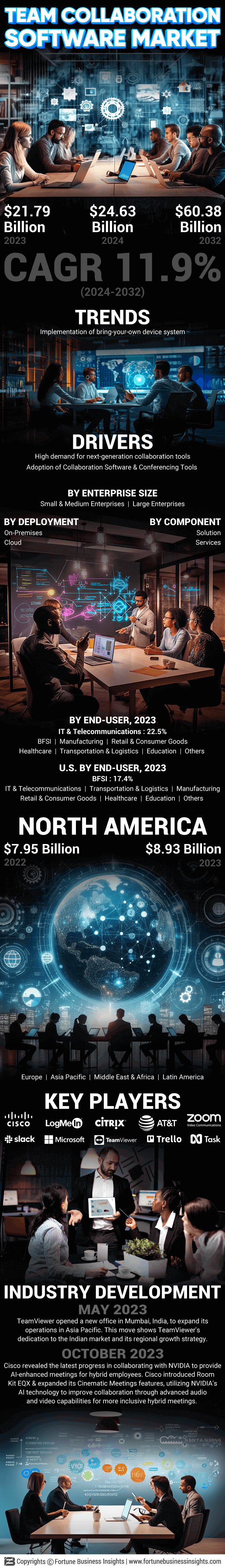 Team Collaboration Software Market