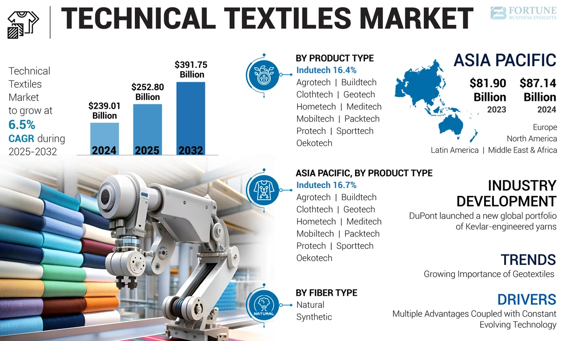 Technical Textiles Market