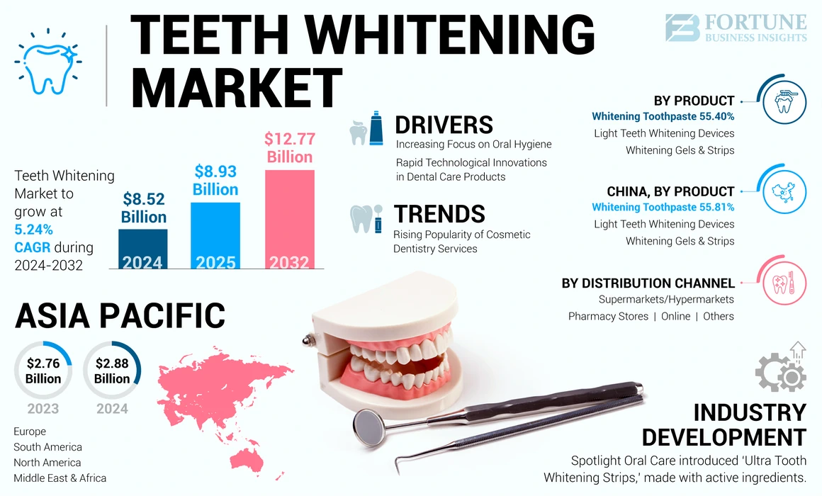 Teeth Whitening Market