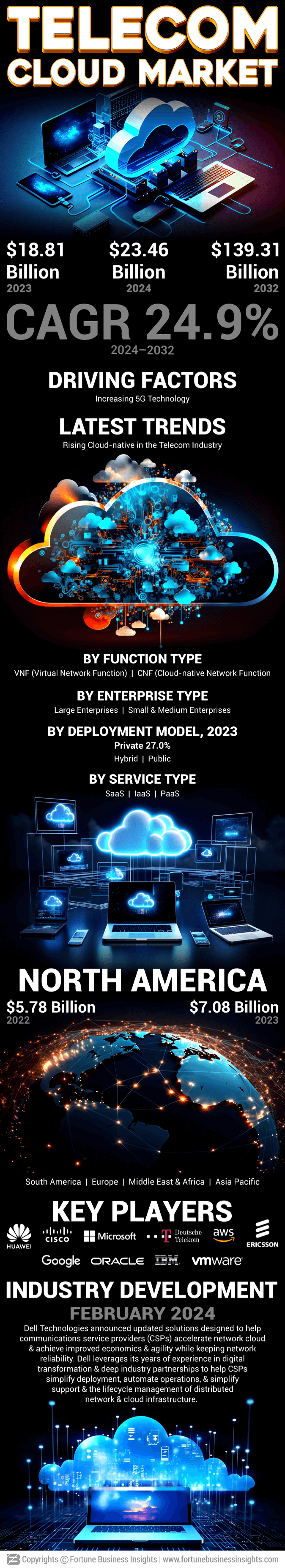 Telecom Cloud market 