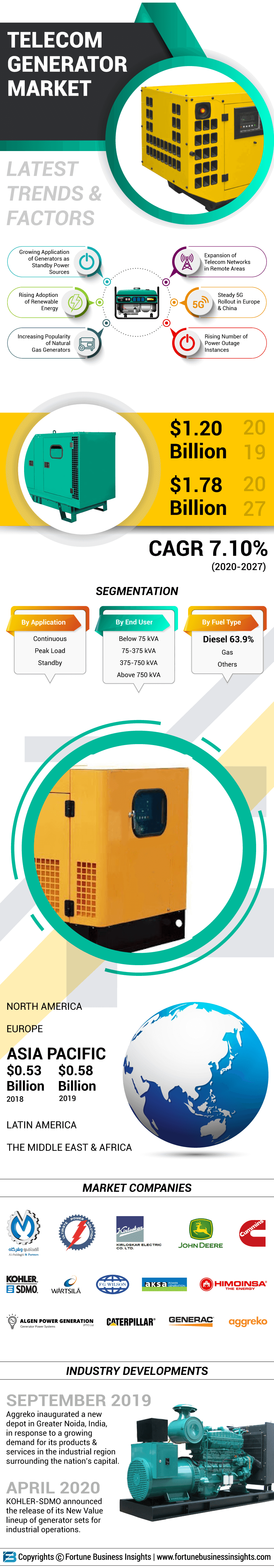 Telecom Generator Market