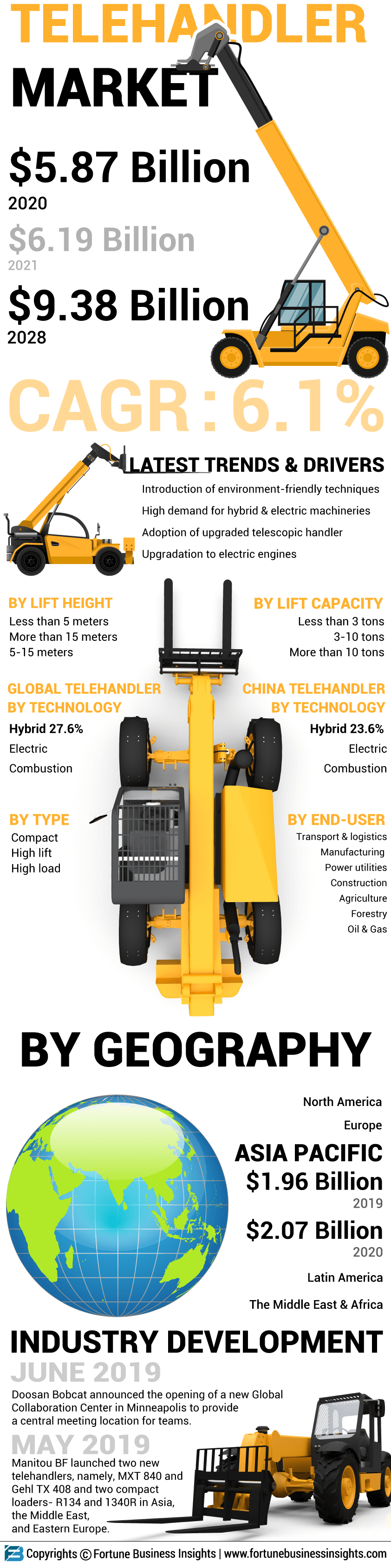 Telehandler Market