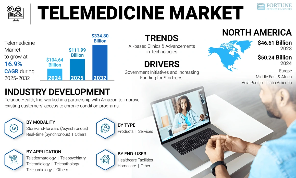 Telemedicine Market
