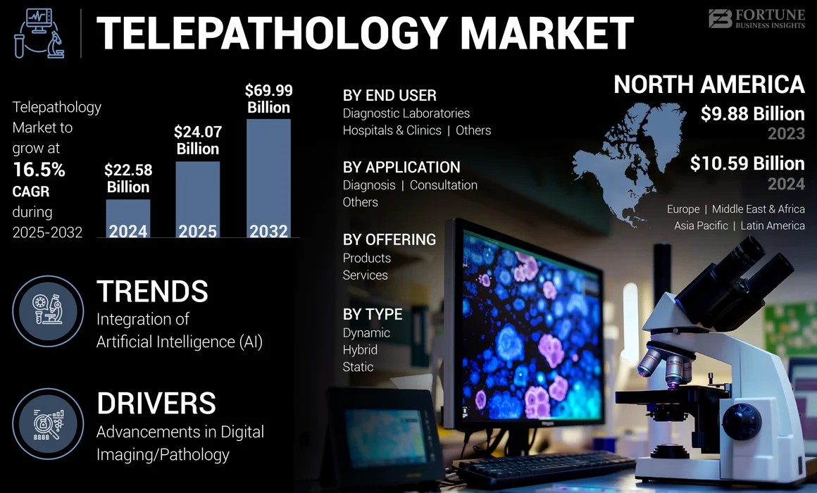 Telepathology Market