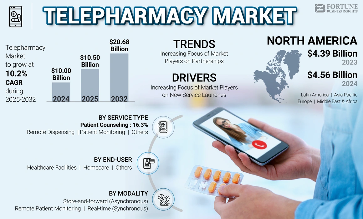 Telepharmacy Market 