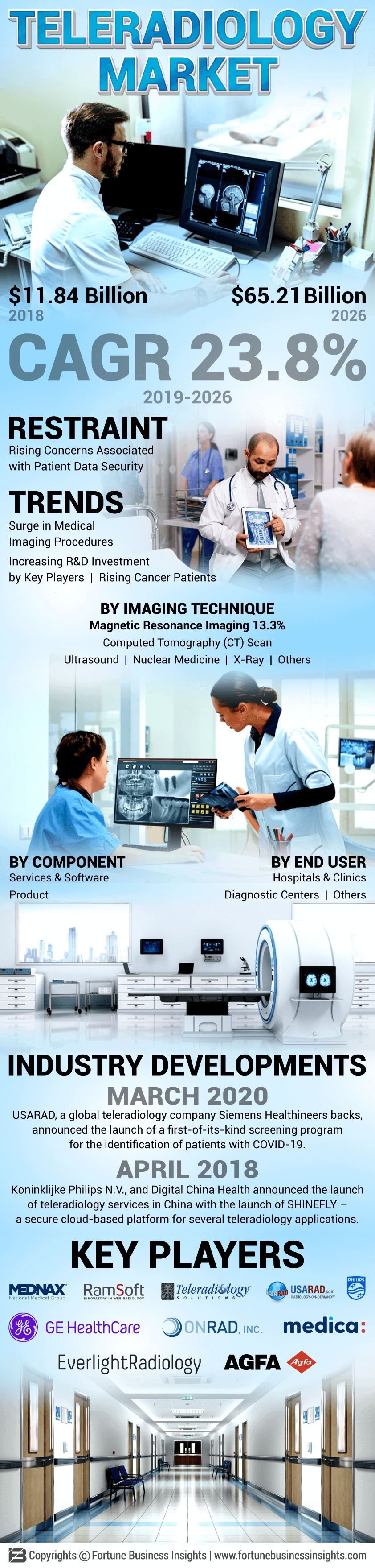  Teleradiology Market