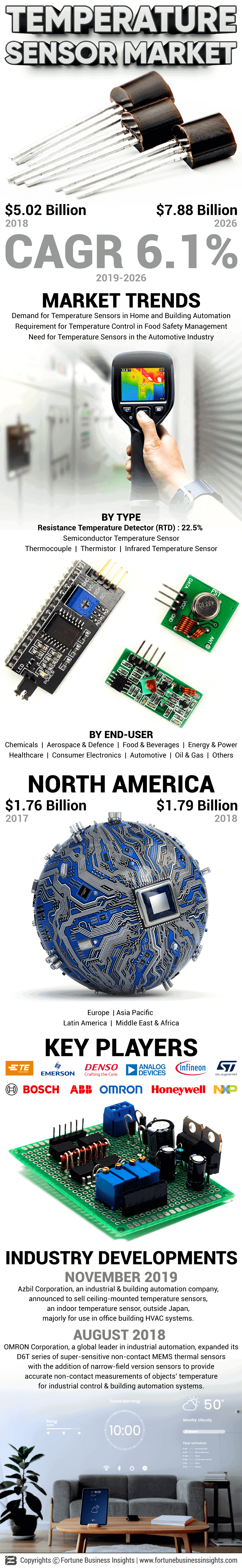 Temperature Sensor Market