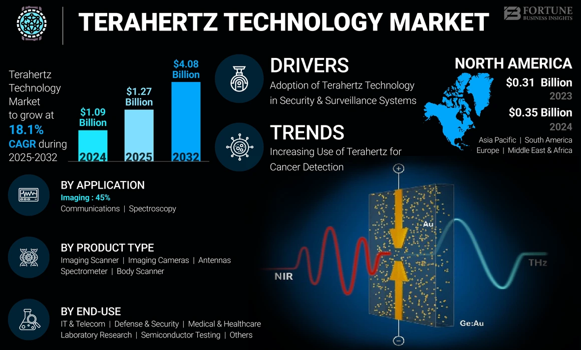 Terahertz Technology Market