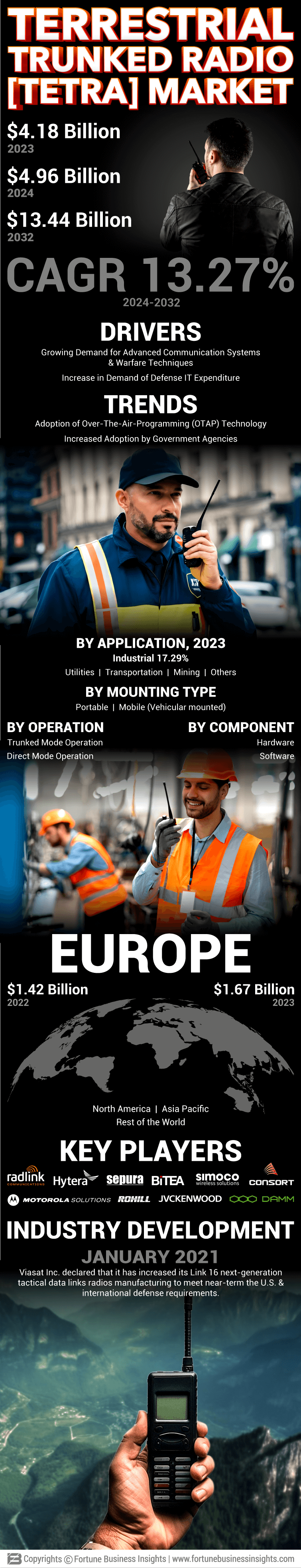 Terrestrial Trunked Radio (TETRA) Market