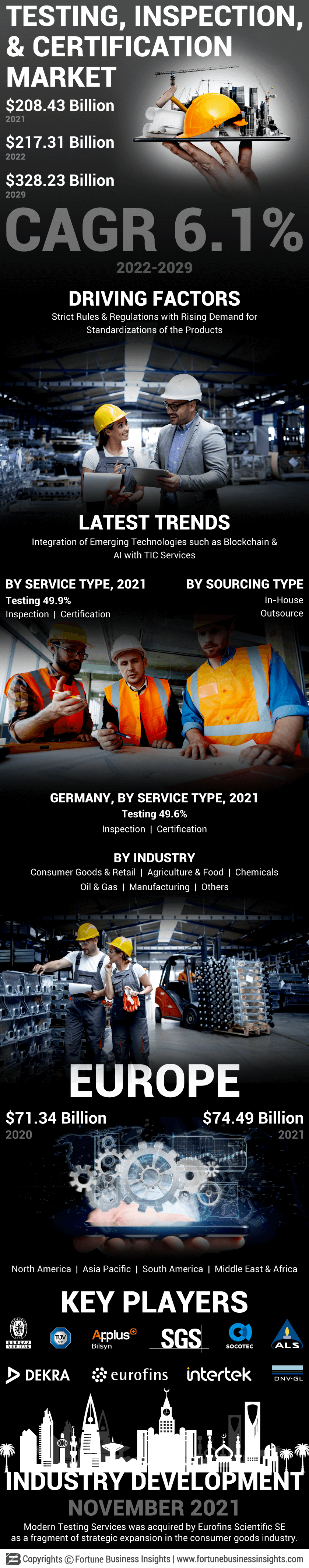 Testing, Inspection, & Certification (TIC) Market