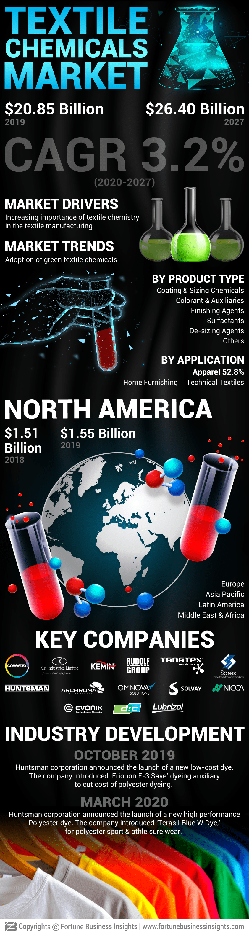 Textile Chemicals Market 
