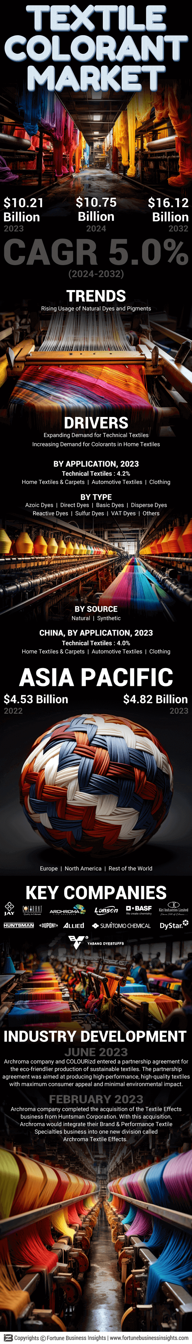 Textile Colorant Market