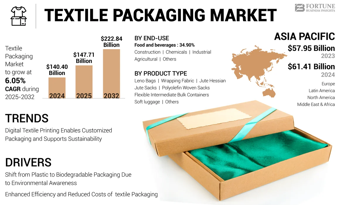 Textile Packaging Market