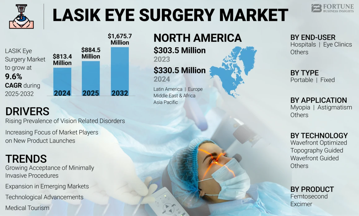 The LASIK Eye Surgery Market