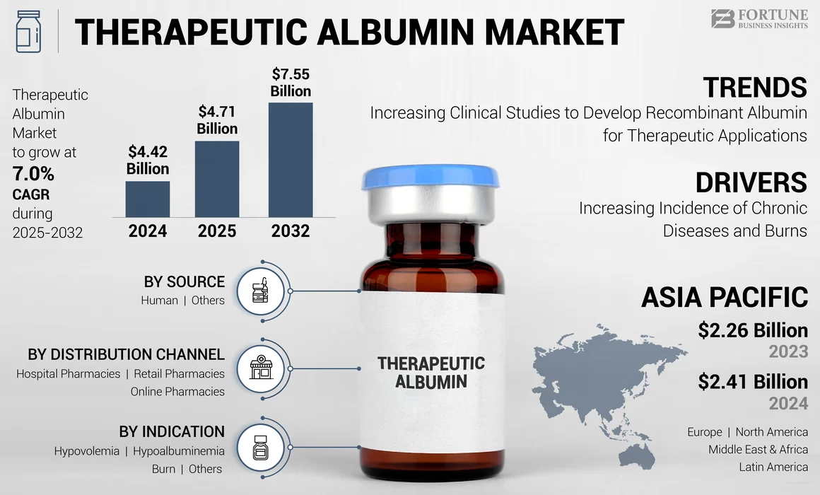 Therapeutic Albumin Market