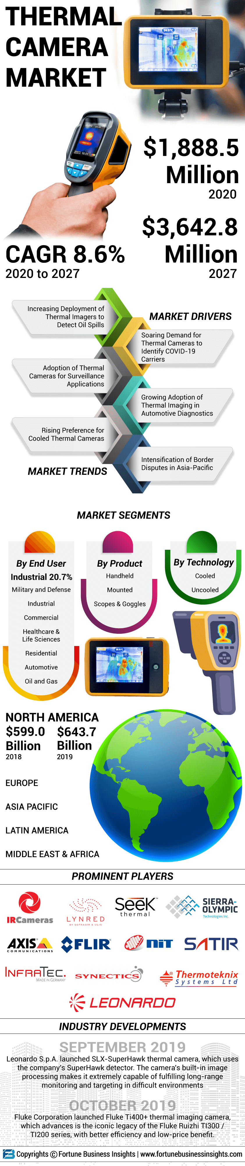 Thermal Camera Market
