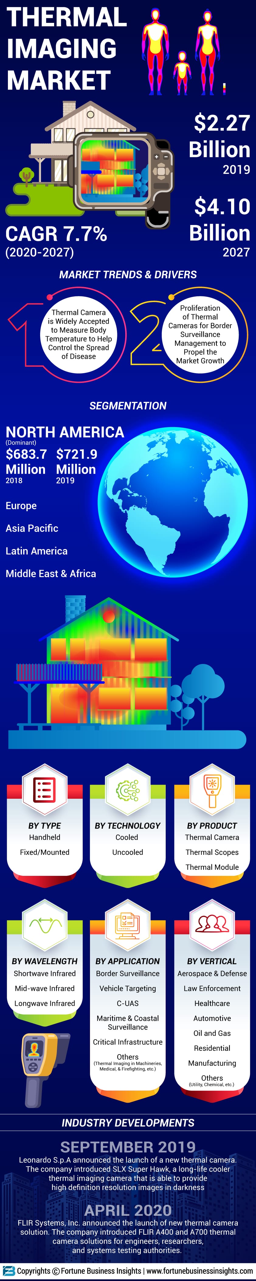 Thermal Imaging Market