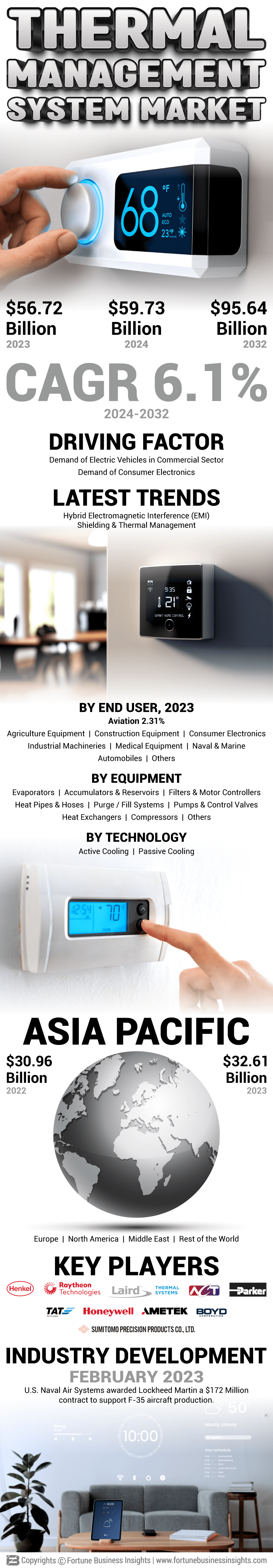 Thermal Management System Market