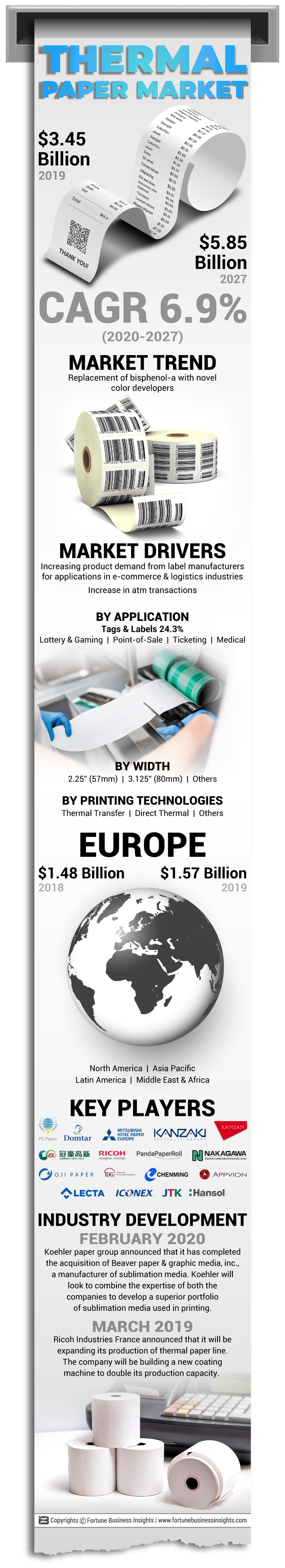 Thermal Paper Market