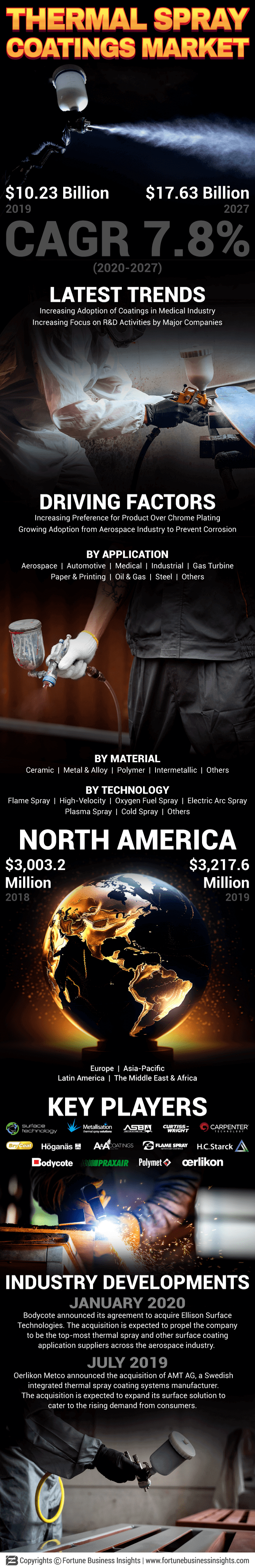 Thermal Spray Coatings Market