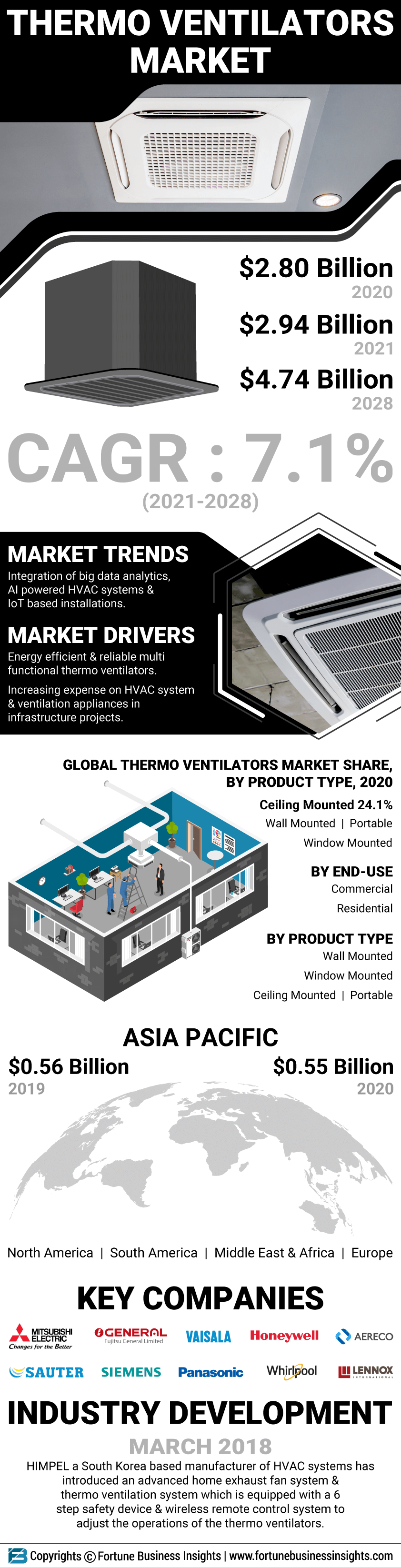 Thermo Ventilators Market