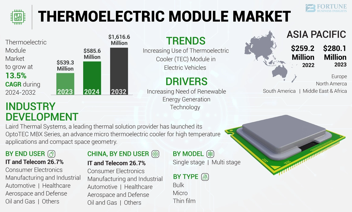 Thermoelectric Module  Market 