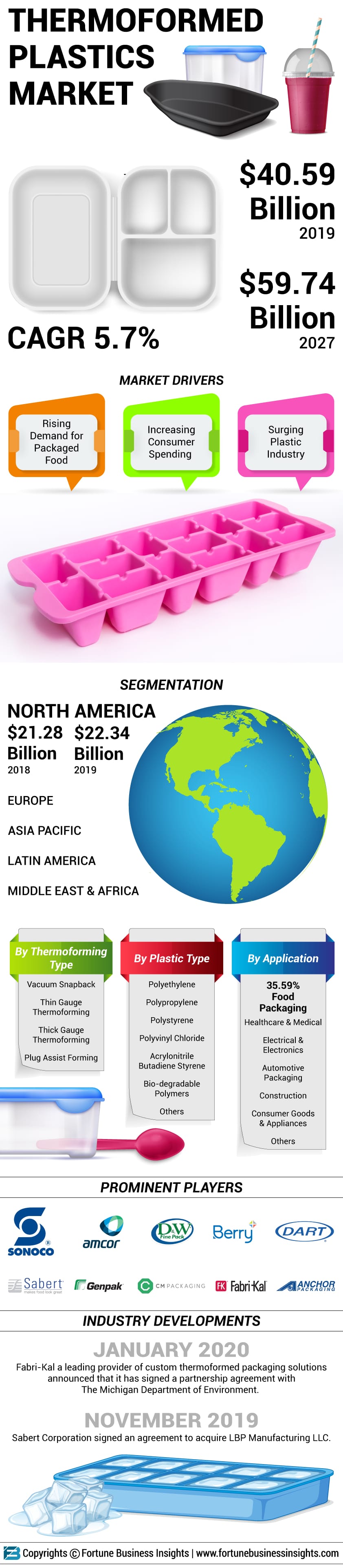 Thermoformed Plastics Market