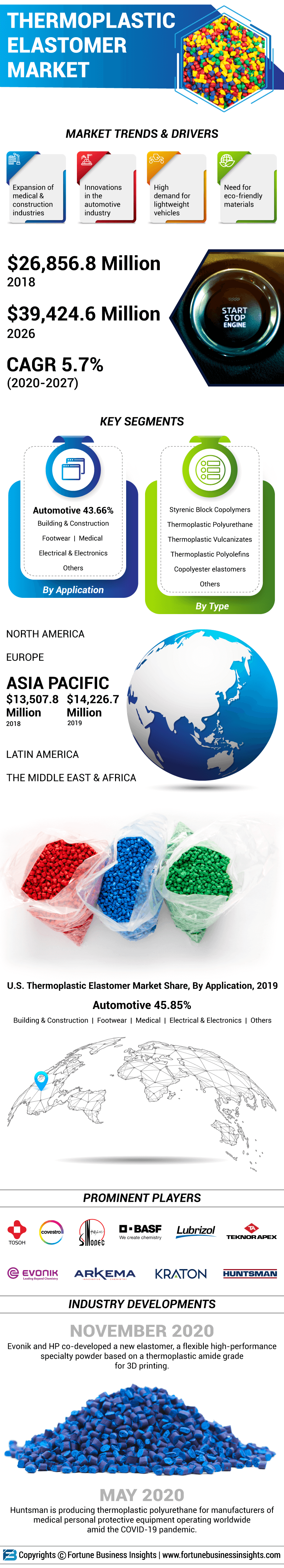 Thermoplastic Elastomer (TPE) Market