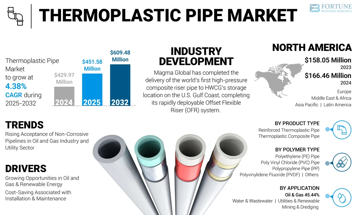 Thermoplastic Pipe Market