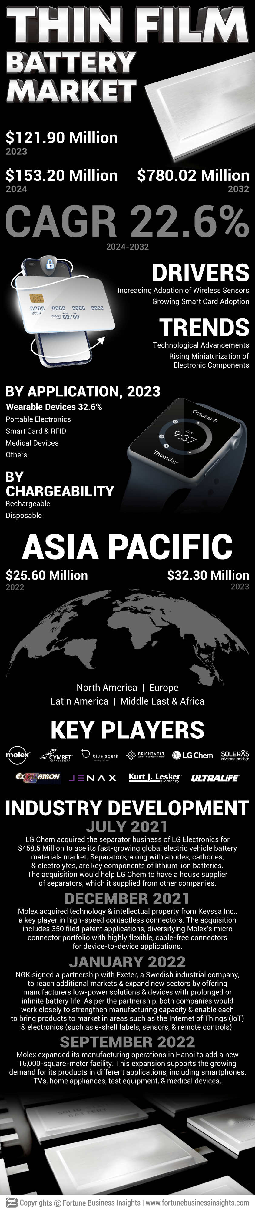 Thin Film Battery Market
