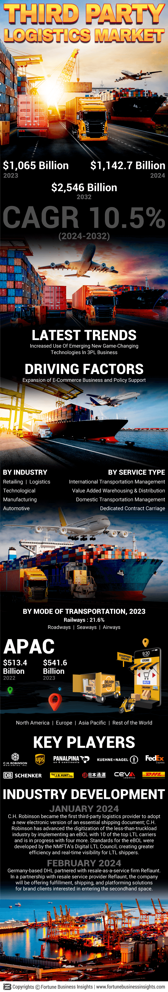 Third-party Logistics Market