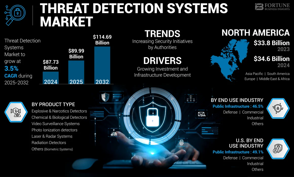 Threat Detection Systems Market 