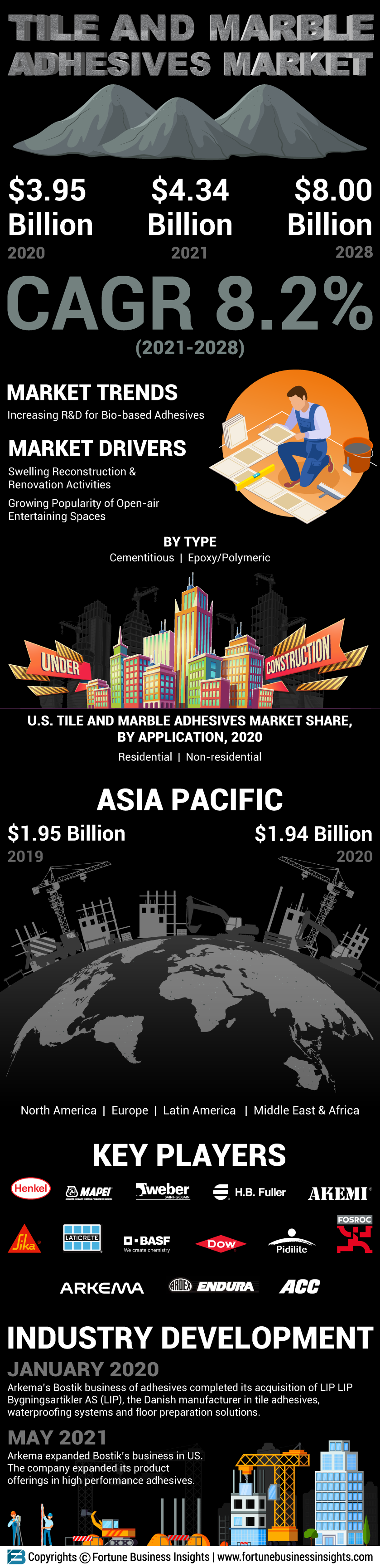 Tile and Marble Adhesives Market