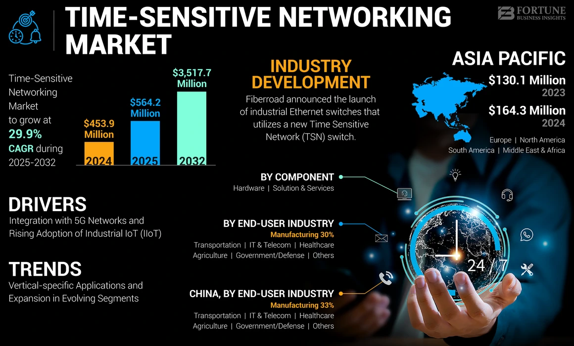 Time-Sensitive Networking Market