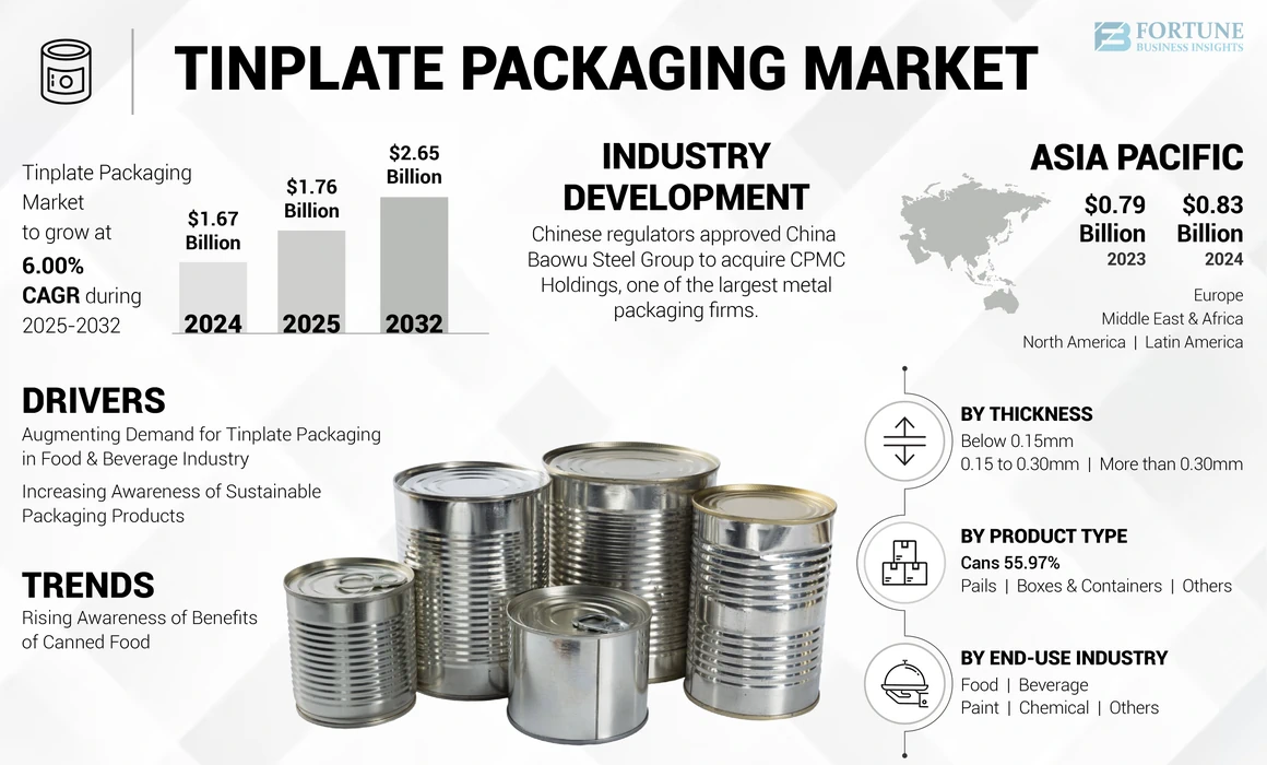 Tinplate Packaging Market