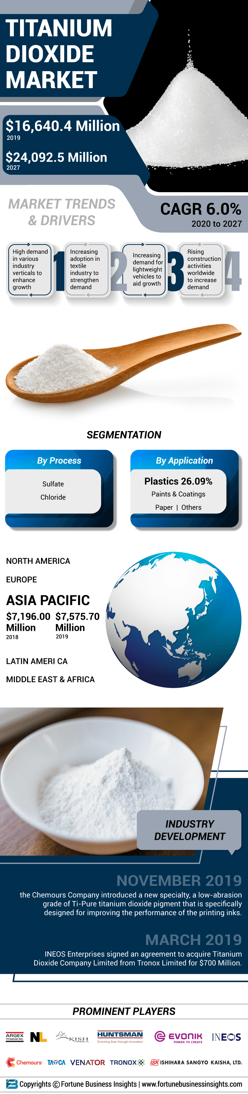 Titanium Dioxide (TiO2) Market