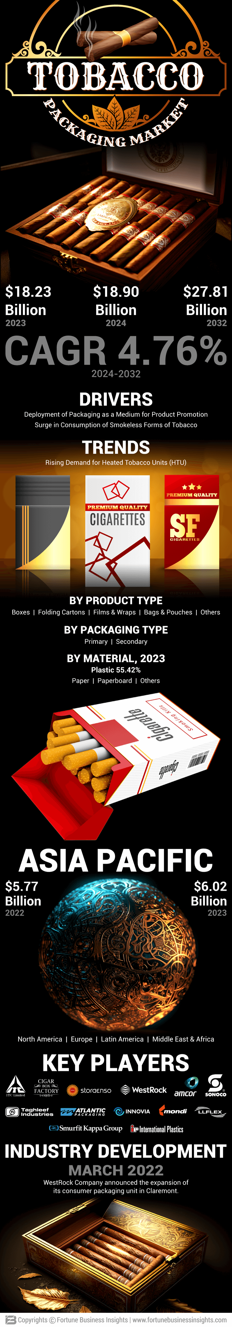 Tobacco Packaging Market