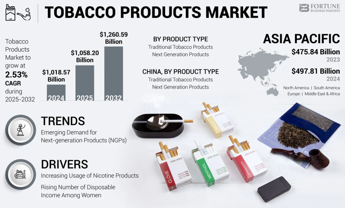 Tobacco Products Market