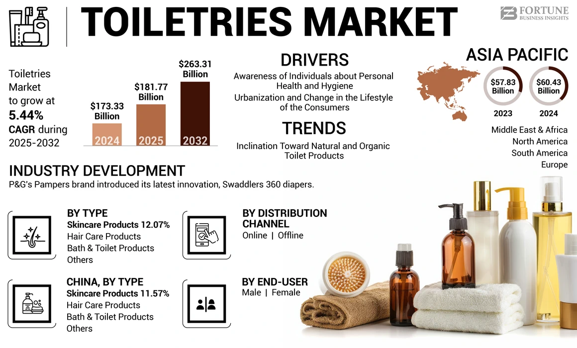 Toiletries Market