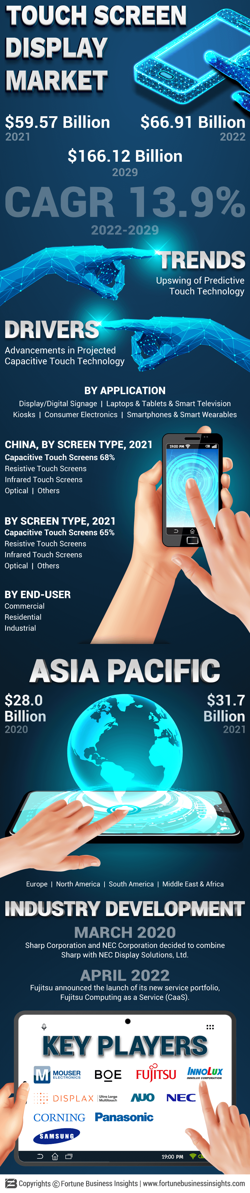 Touch Screen Display Market
