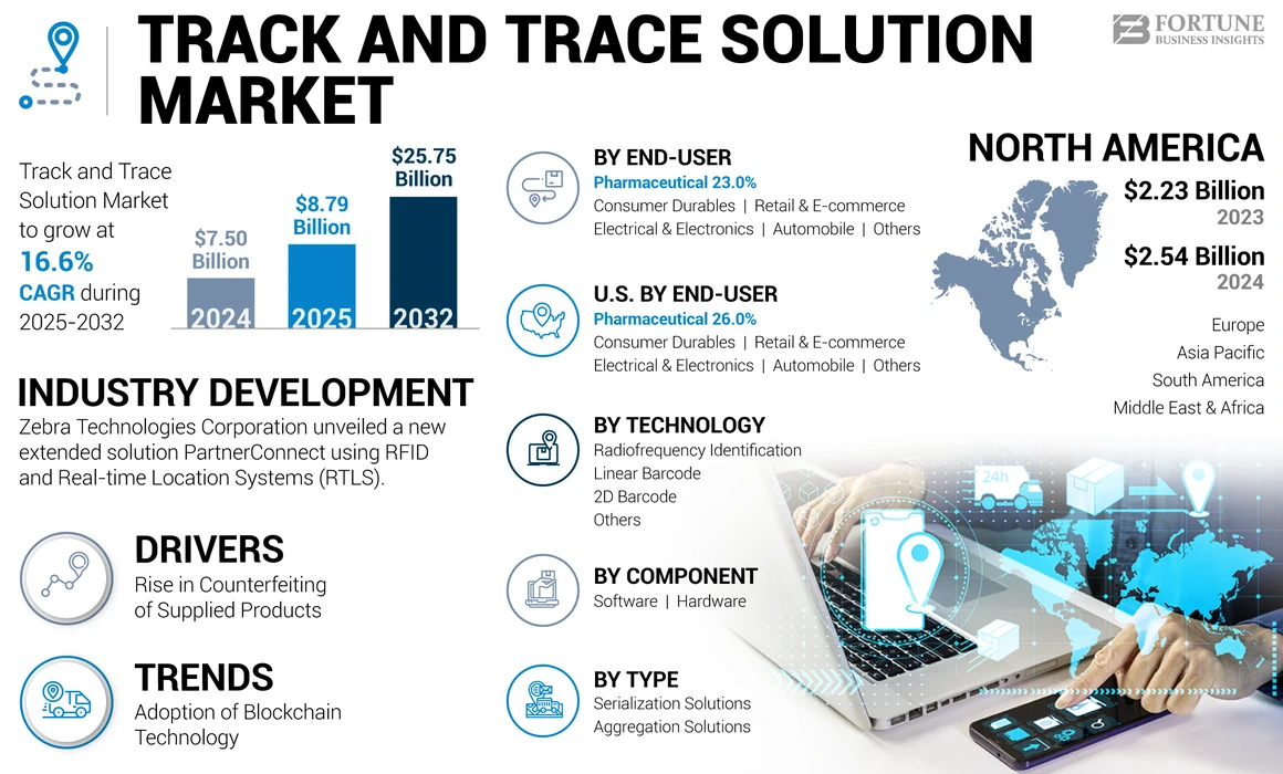 Track and Trace Solutions Market