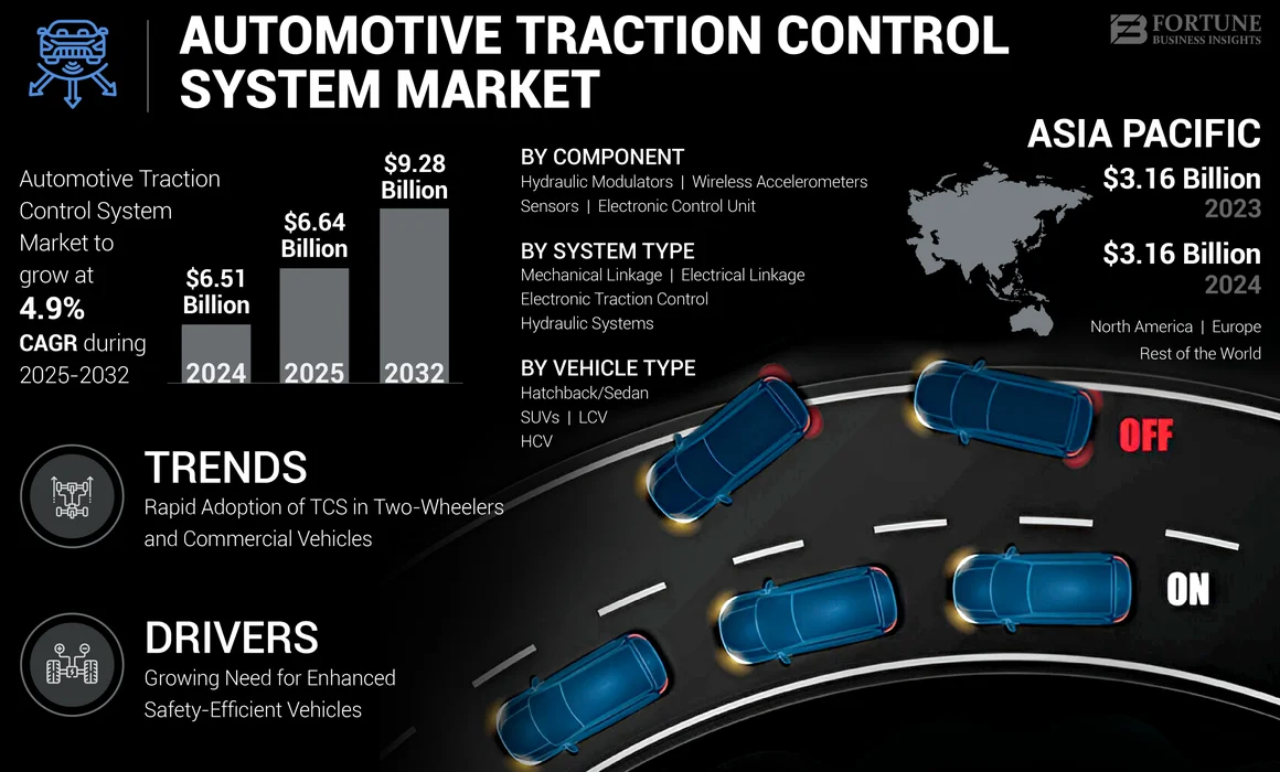 Traction Control System Market 