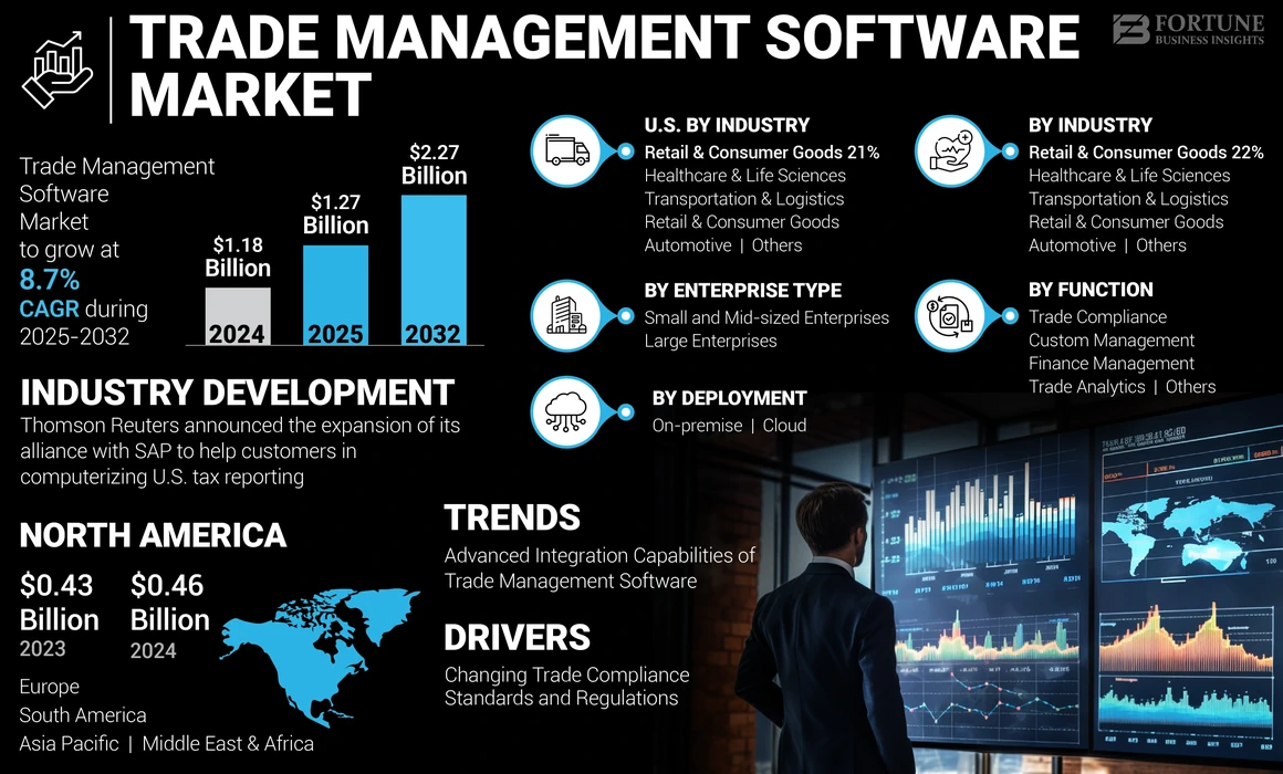 Trade Management Software Market