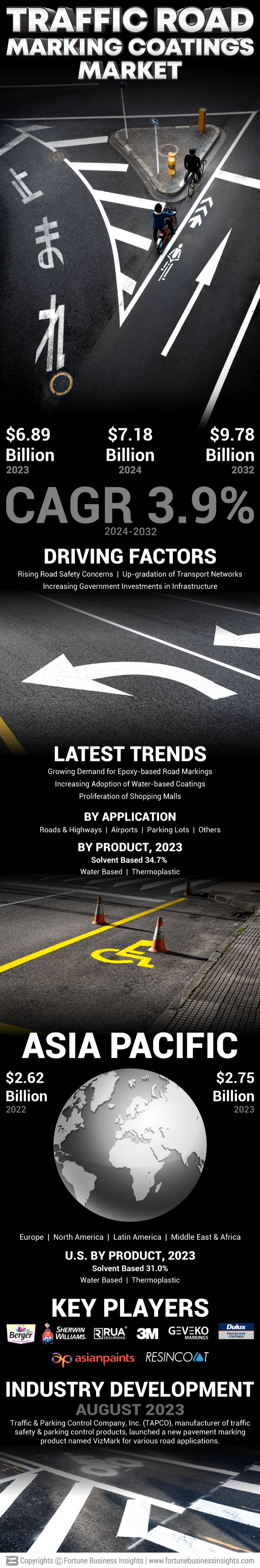 Traffic Road Marking Coatings Market